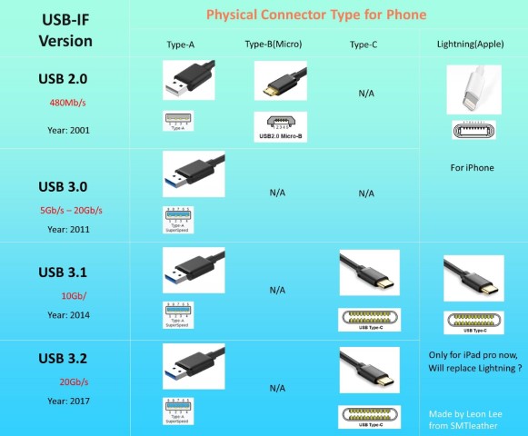 USB Connectors