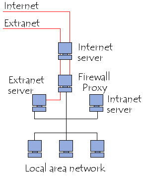 Extranet